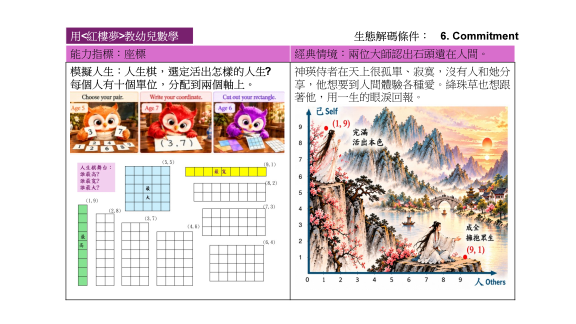 一張包含自我評估的圖表，左側顯示選擇圖示與評分，右側是風景畫及關於個人承諾的文字說明。